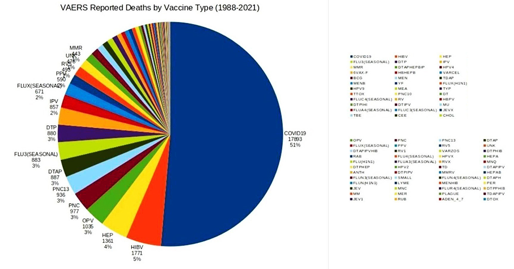 Процент на смъртните случаи от различни ваксини